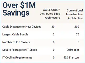 ROI with Distributed Edge Architecture